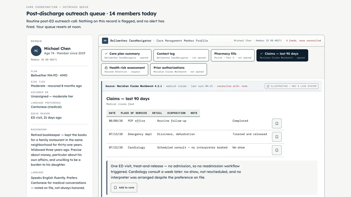 The Decision Lab workspace: a member record open across six tabs inside one care-management shell, with a claims feed showing and a desk-time budget in the header.