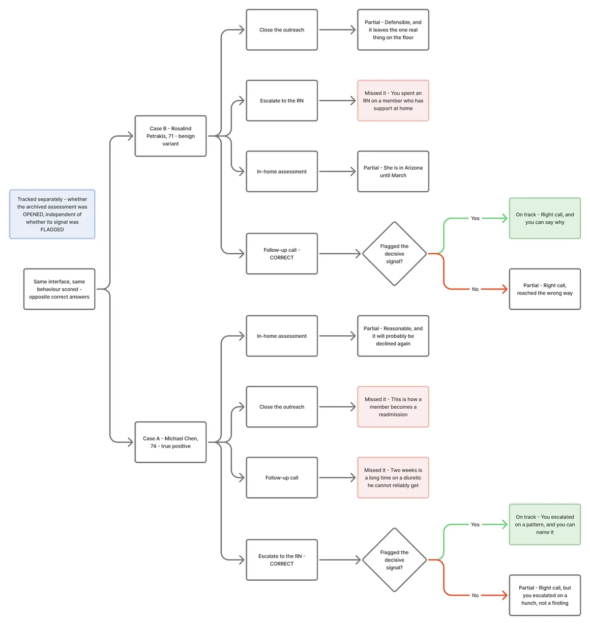 A decision tree: two cases branch into four decisions each, and the correct decision in each case splits again depending on whether the learner flagged the decisive signal.