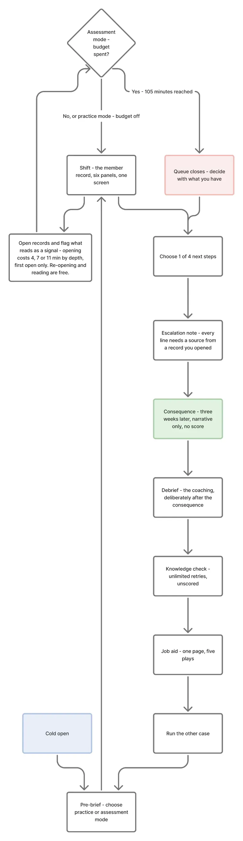 A flow diagram of the eight screens, from cold open through pre-brief, the shift loop, decision, escalation note, consequence, debrief and knowledge check.